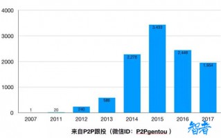 新手必看！带你重温P2P这10年都发生了什么？