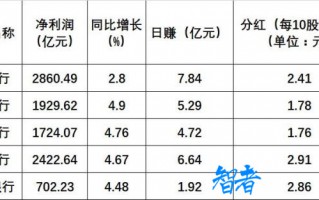 五大行2017年报齐出：净利润9637亿 日赚26.4亿