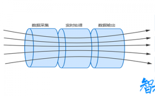 百信银行推出流式计算平台aiStream 已在消费信贷风控项目落地