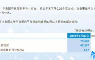 交行上半年不良贷款增加30亿 理财子公司微弱盈利