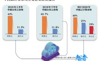 架构调整8个月 腾讯入局产业互联网