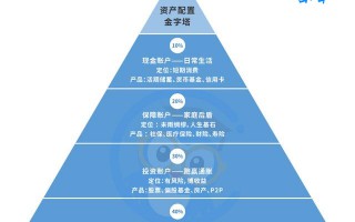 人过30 你不可不知的三座理财“金字塔”