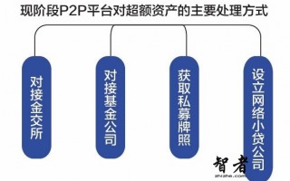 限额令下P2P大额标去哪了？网络小贷成香饽饽