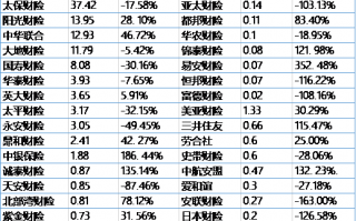 60%的财险公司实现了盈利，保险理财投资靠谱吗？