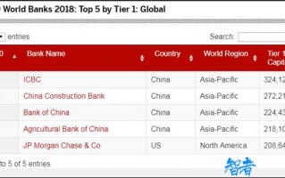 2018全球1000家大银行榜单：中国四大银行首次位列前四名