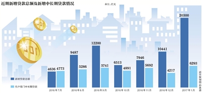 一月新增贷款2.03万亿元 创一年新高！