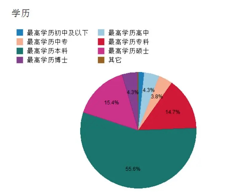 中基协报告：逾六成基民税后年薪超10万，女性占超四成